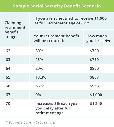 How to Decide When to Take Social Security Retirement Benefits