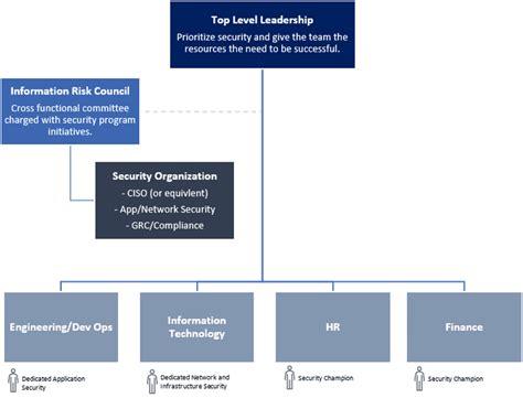 How to Design a Security Program Organizational …