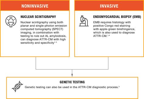 How to Detect ATTRCM