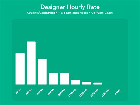 How to Determine a Graphic Design Hourly Rate