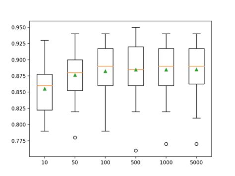 How to Develop a Bagging Ensemble with Python