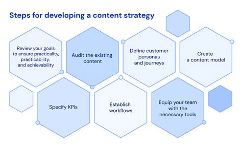 How to Develop a Content Strategy in 7 Steps A StarttoFinish Guide