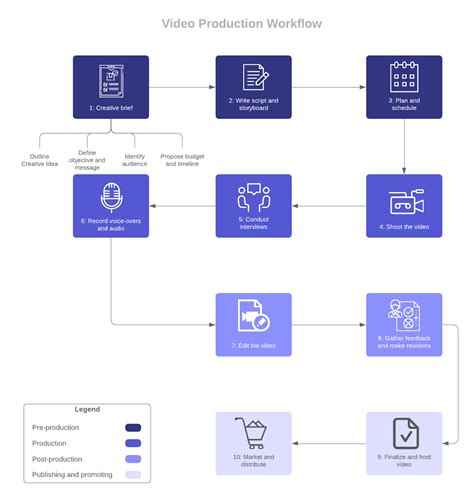 How to Develop a Successful Video Production Workflow Lucidchart Blog