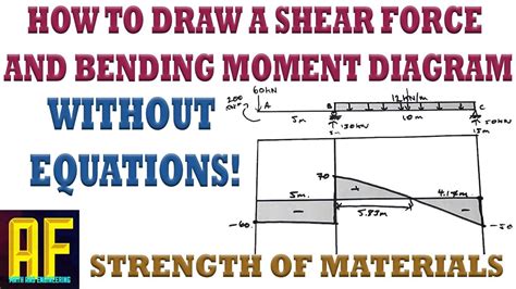 How to Draw Bending Moment and Shear Force Diagrams Without Equations