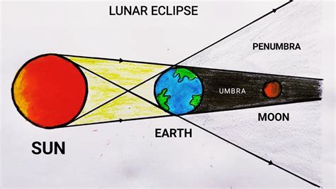 How to Draw Lunar Eclipse Labelled Diagram Easily And Step by Step