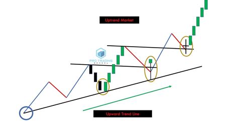 How to Draw Rules-Based Trading Chart Trendlines - dummies