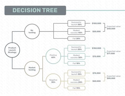 How to Draw a Decision Tree in Excel