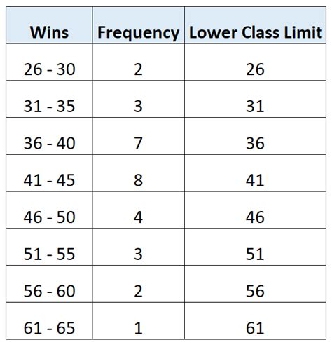 How to Find Class Limits (With Examples)
