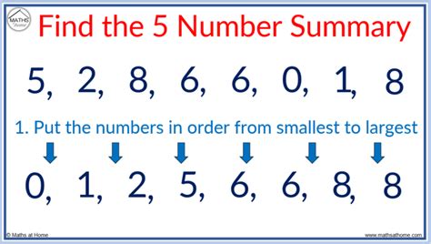 How to Find a Five Number Summary