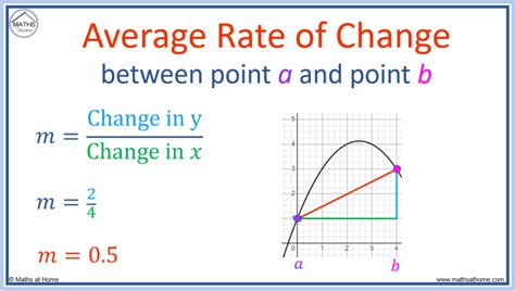 How to Find the Average Rate of Change