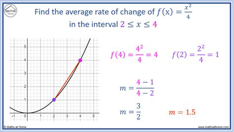 How to Find the Average Rate of Change mathsathome com