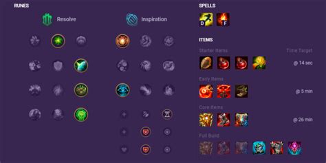 How to Find the Best Builds in League of Legends Mobalytics