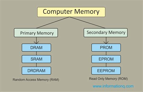 How to Find the Memory Available in a Computer