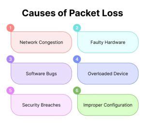 How to Fix Packet Loss