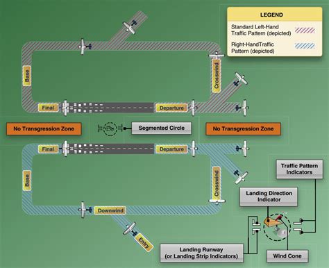 How to Fly a General Aviation Traffic Pattern