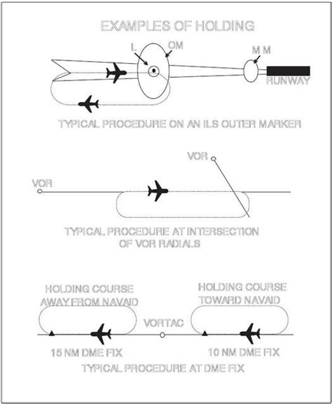 How to Fly in a Holding Pattern Pilot Institute