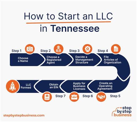 How to Form a Tennessee LLC