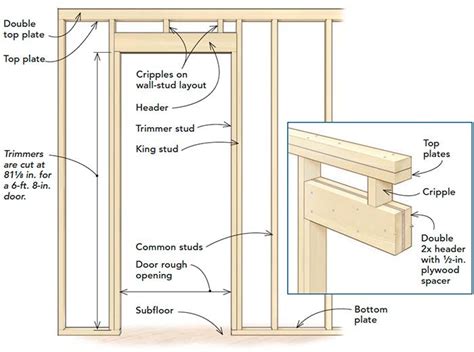 How to Frame a Door Opening Fine Homebuilding