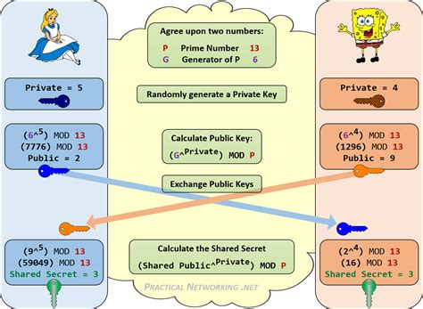 How to Generate Private Encryption Keys with the Diffie-Hellman …