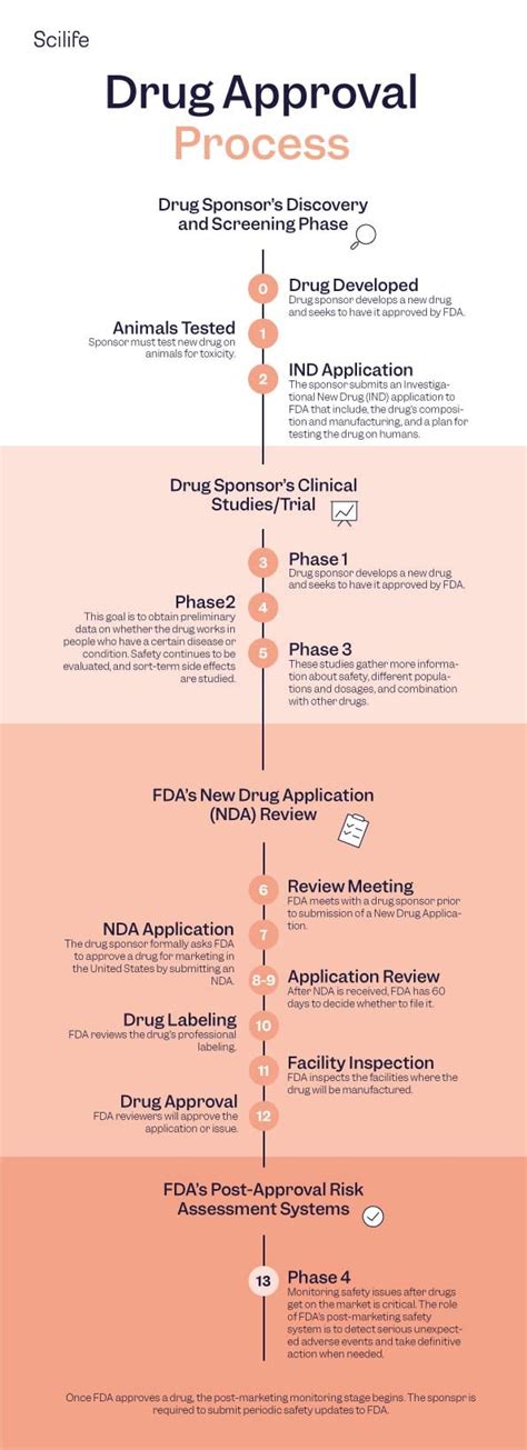 How to Get FDA Drug Approval Scilife