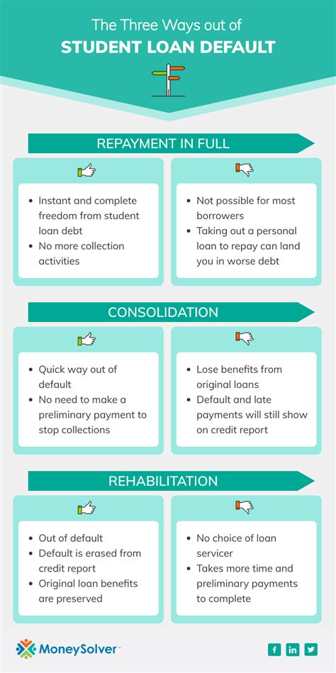 How to Get Out of Default on Student Loans