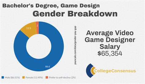 How to Get a Degree in Video Game Design Guide]