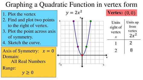 How to Graph Quadratic Equations in Vertex Form Without a Calculator