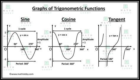 How to Graph Sine, Cosine, and Tangent Functions Algebra Ii, Calculus