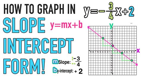 How to Graph a Line Given its Equation in Slope-Intercept …