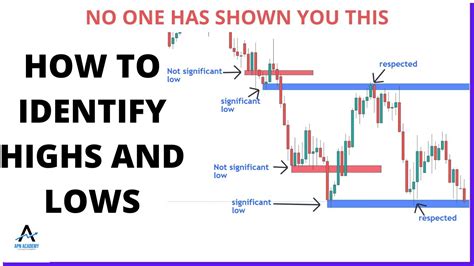 How to Identify Higher Highs & Higher lows (BUY LOW Trading strategy
