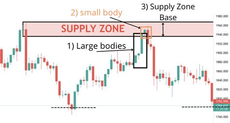 How to Identify Supply and Demand Zones on a Chart