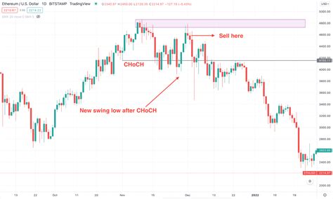 How to Identify a Choch Pattern