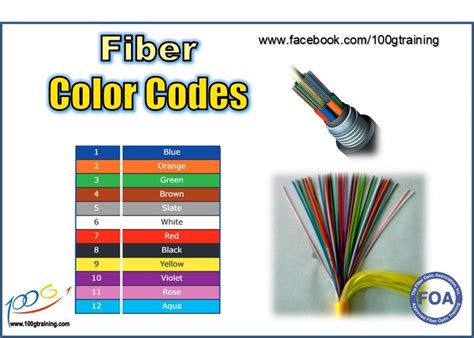 How to Identify the Fiber Color Code Fiber OpticColor Code Meaning Sopto