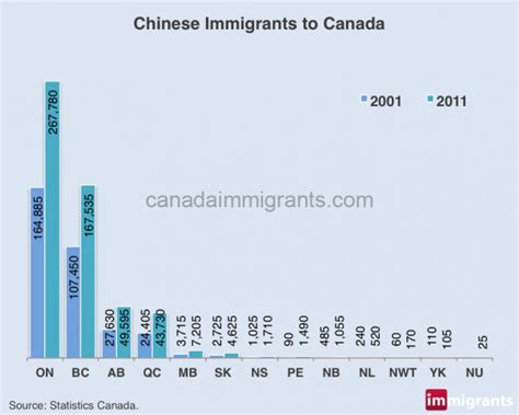 How to Immigrate to Canada from China