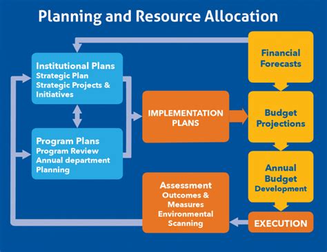How to Implement Quality Resource Allocation