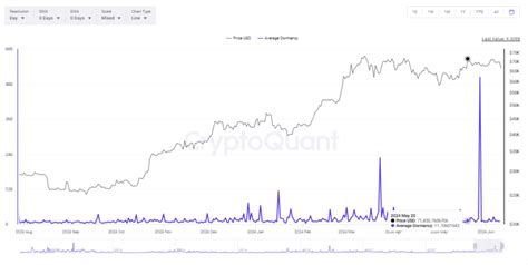 How to Interpret Bitcoin Dormancy as an Investor