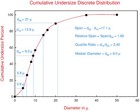 How to Interpret Particle Size Distribution Data