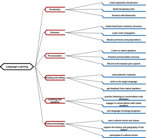 How to Learn a Second Language Fast with Mind Maps Focus