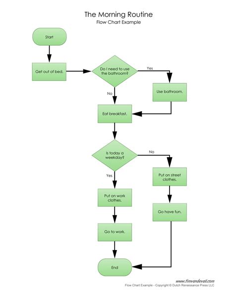 How to Make a Flowchart (with Examples + Templates)