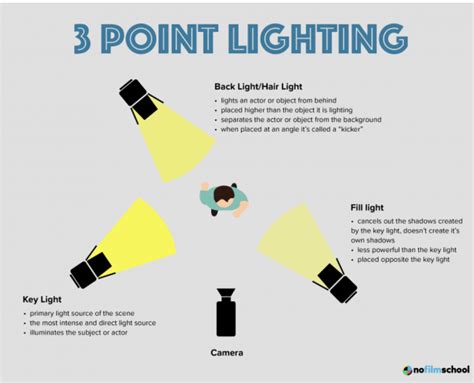 How to Master the Three-Point Lighting Setup and …