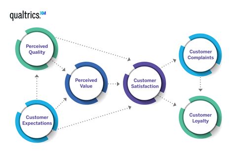 How to Measure Customer Satisfaction Qualtrics