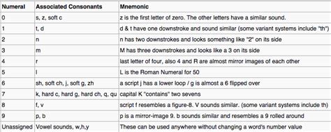 How to Memorize Numbers Major System Numbers