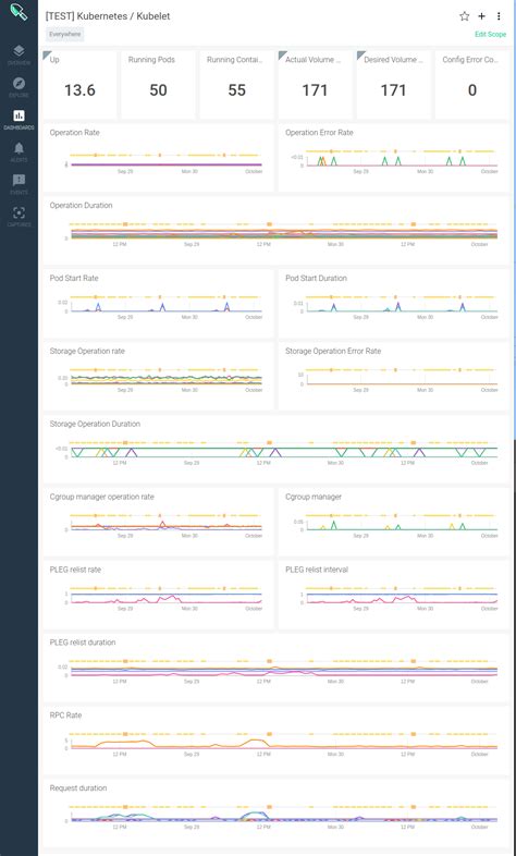 How to Monitor the Kubelet – Sysdig