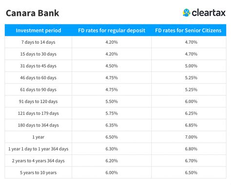 How to Open FD Online in Canara Bank Latest FD Rates April 2020