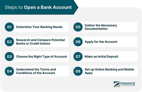 How to Open a Bank Account 