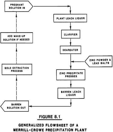 How to Operate a Merrill Crowe Precipitation Process