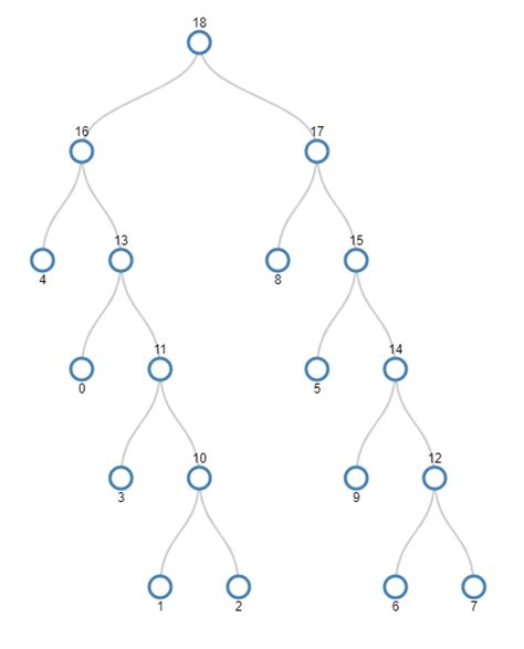 How to Parse Data from SciKitLearn Agglomerative Clustering