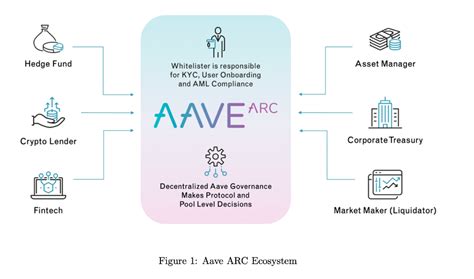 participate aave ecosystem
