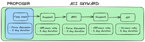 How to Participate in the Aave Governance Process