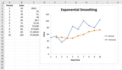 How to Perform Exponential Smoothing in Excel Statology